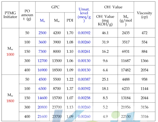 온도별 산화프로필렌 기초 폴리올 물성