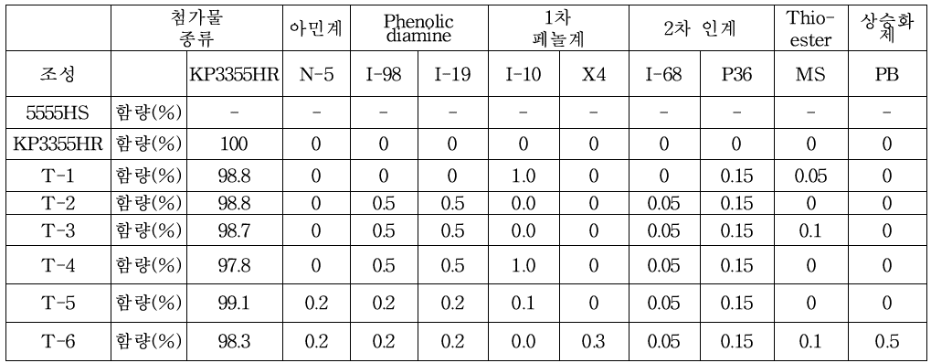 내열성 수준 평가 조성