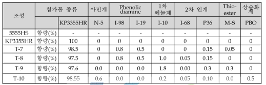 내열성 추가 실험 조성