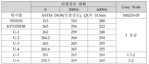 내후성 평가 결과