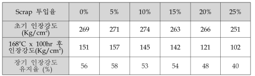 Scrap 투입에 따른 인장강도 유지특성