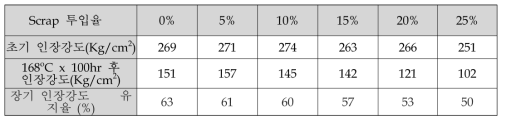 Scrap 투입에 따른 인장강도 유지특성