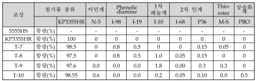 내열성 추가 실험 조성