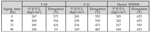 내열성 평가 결과 (인장강도, 168℃)