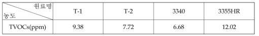 TPEE 원료별 TVOCs 농도