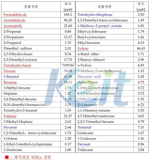 TPEE (KP3355HR) 정성 및 정량분석 결과