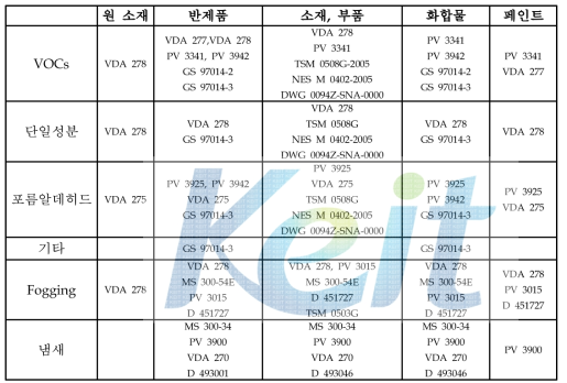 각 자동차업계의 VOCs관련 시험규격 비교 현황