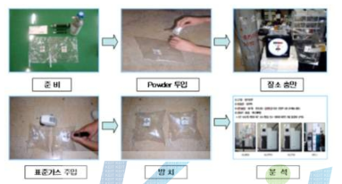 표준가스에 의한 제거제 샘플의 제거효능 평가 방법