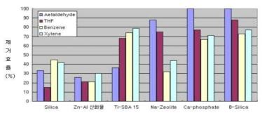 Base material에 따른 VOCs 저감 효율