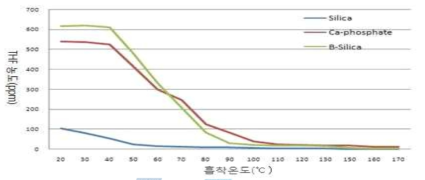 Base material의 온도상승에 따른 THF 흡착량(ppm).