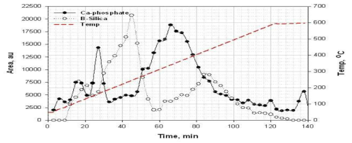 온도 상승에 따른 THF 탈착 graph