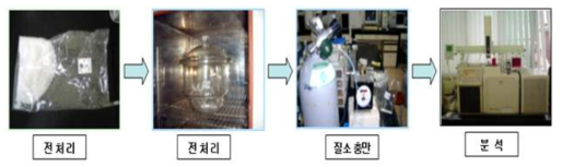 제거제 적용소재 평가 방법