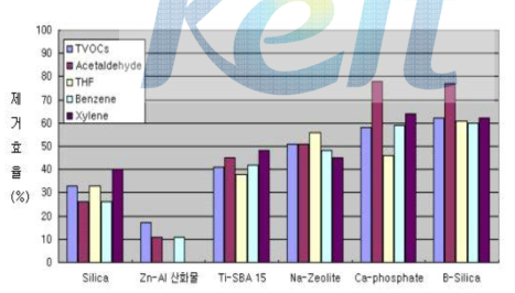 TPEE 적용에 따른 제거대상별 효율