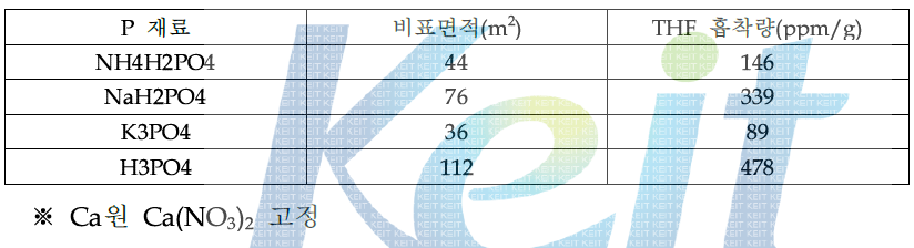 P원 변형에 따른 비표면적과 흡착량 비교