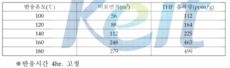 반응온도에 따른 비표면적과 흡착량 비교