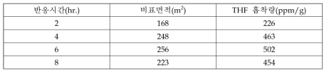 반응시간에 따른 비표면적과 흡착량 비교