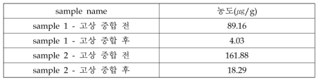 VDA 278 평가에 따른 TVOCs 결과