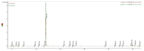 고상 중합 전단계의 sample 1, 2에 대한 비교 Chromatogram