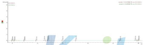 고상 중합 후 단계의 sample 1, 2에 대한 비교 Chromatogram