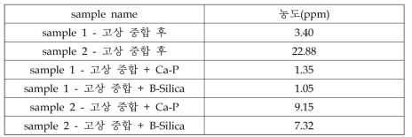 제거제 적용에 따른 HMC 평가 방법에 따른 TVOCs 결과