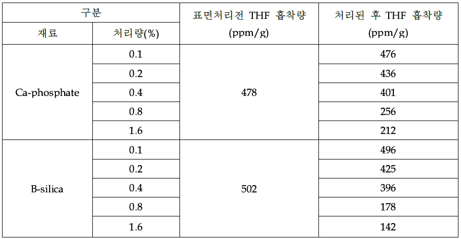 Ca-phosphate, B-Silica에 Stearic acid 처리에 따른 흡착력 변화