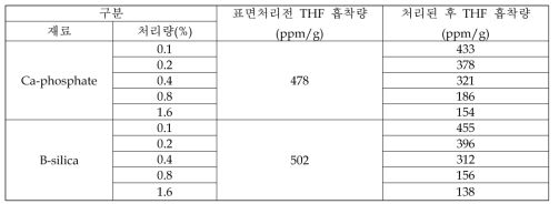 Ca-phosphate, B-Silica에 ASCO EQ85 처리에 따른 흡착력 변화