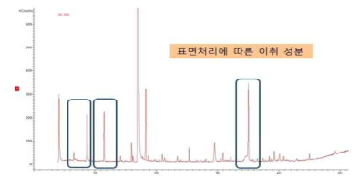 ASCO EQ85처리에 따른 이취 성분 Chromatogram