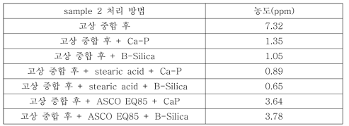 표면 처리된 제거제의 TPEE 적용에 따른 TVOCs 변화