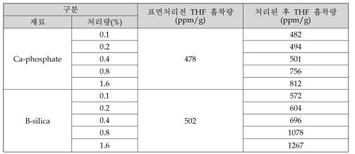 Ca-phosphate, B-Silica에 Cu 담지에 따른 흡착력 변화