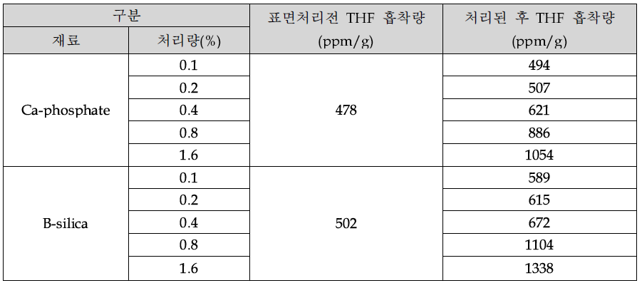 Ca-phosphate, B-Silica에 Zn 담지에 따른 흡착력 변화