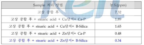 금속 담지된 제거제의 TPEE 적용에 따른 TVOC 변화