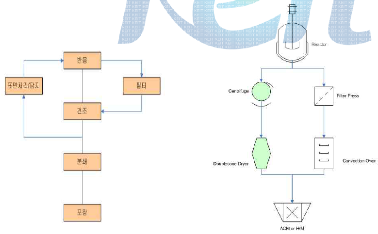 제거제 제조 공정 흐름도 (B-Silica).