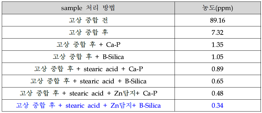 제거제의 TPEE 적용에 따른 TVOC 변화