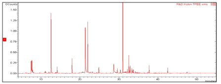 GC-MS/MS Chromatogram