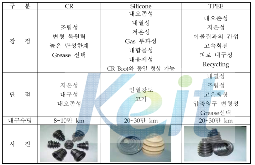 ] CVJ boots의 소재별 특성