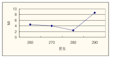 반응 온도에 따른 MI 변화
