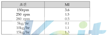 반응 조건별 MI 변화