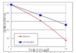 CVJ 소재의 내열성 평가