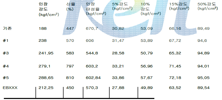 개선 조성 시험 결과