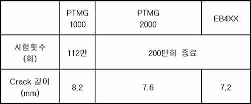 간이 내구시험 결과