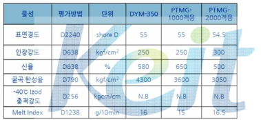 PTMG 분자량별 ABC 소재 물성