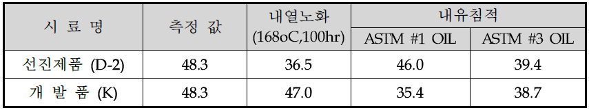 Hardness 특성 변화