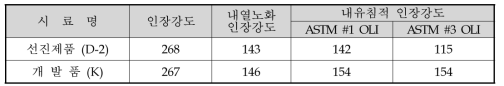 인장강도 측정 결과