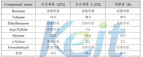 VOCs 측정 결과(ppm)