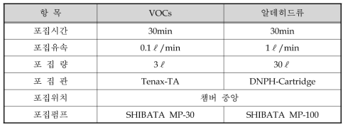 1㎥ 챔버를 이용한 내장부품 모듈의 포집 조건