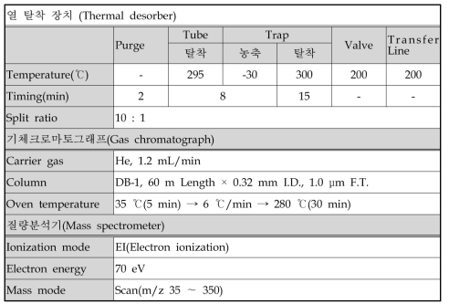 GC/MS-ATD의 분석조건