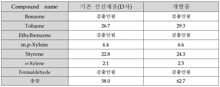 VOCs 측정 결과