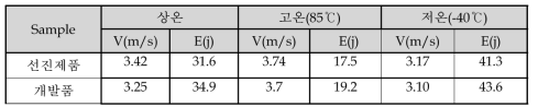 낙하 충격 측정결과