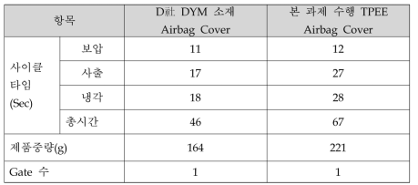 싸이클 타임 비교