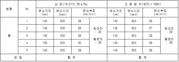 연소성 시험 결과